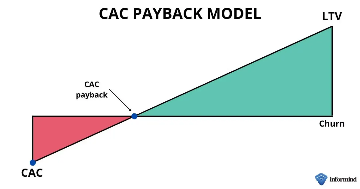Informind CAC payback
