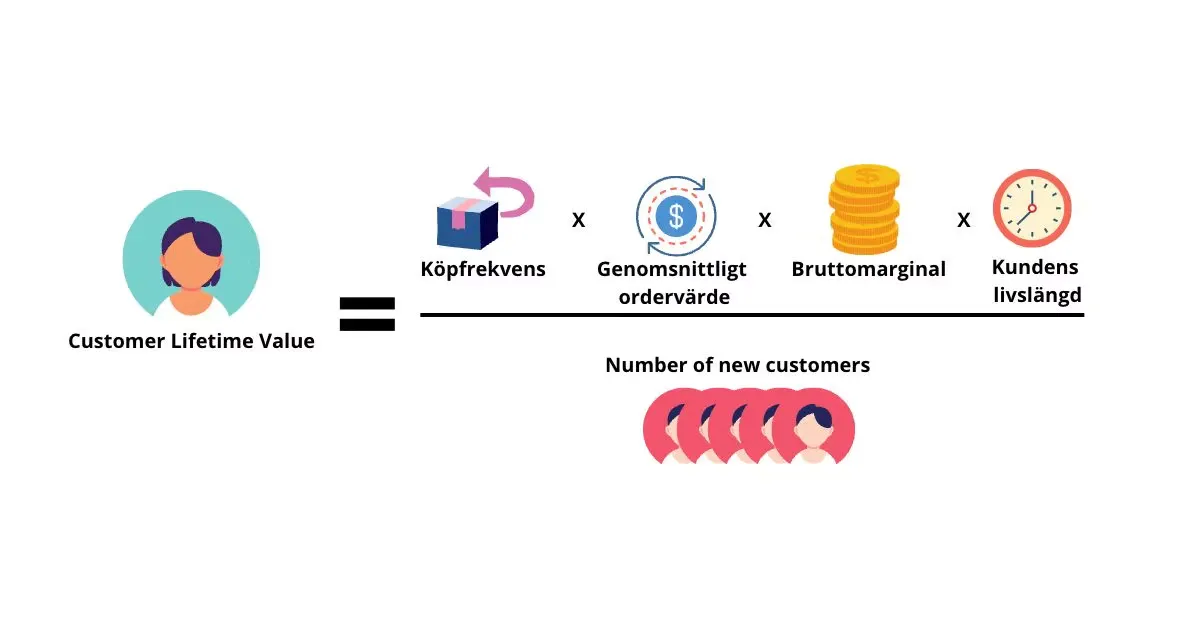 Informind Beräkning av CLV
