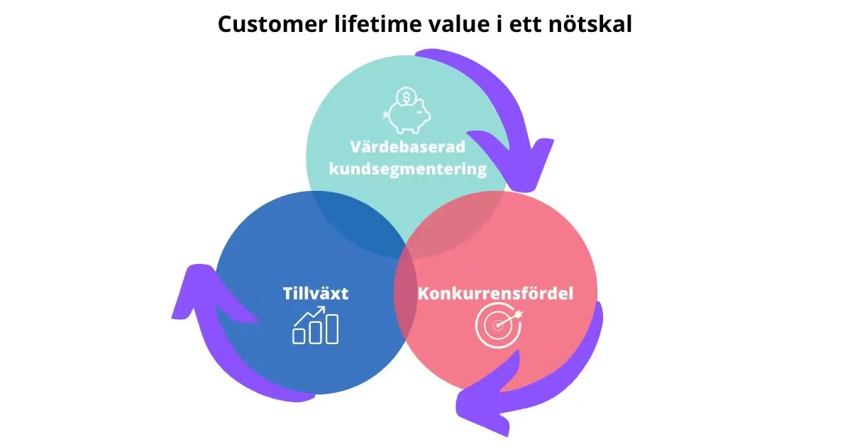 informind CLV i ett nötskal