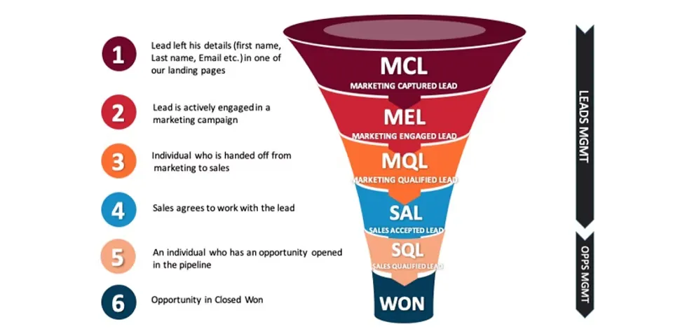 informind MQL och SQL